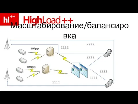 Масштабирование/балансировка smpp smpp 2222 1111 1111 2222 2222 2222