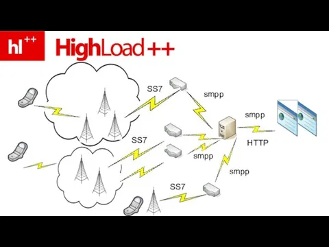 smpp smpp smpp smpp HTTP SS7 SS7 SS7