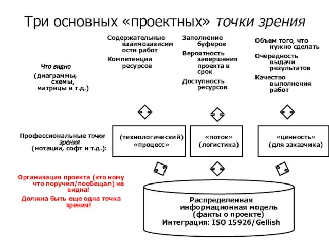 Три основных «проектных» точки зрения Распределенная информационная модель (факты о проекте) Интеграция: