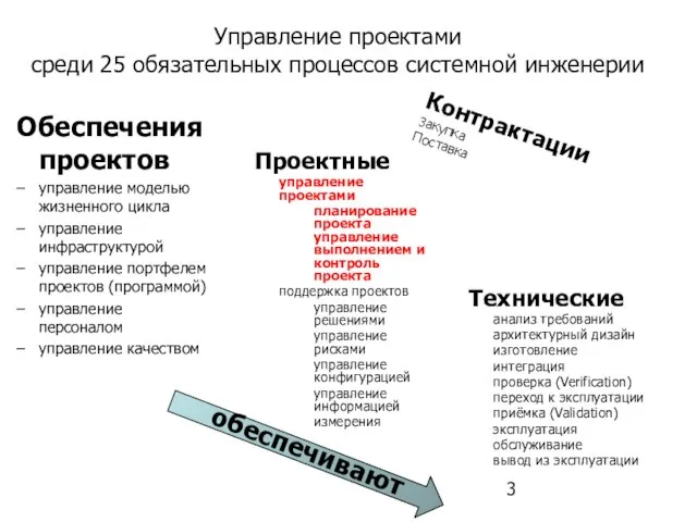 Управление проектами среди 25 обязательных процессов системной инженерии Обеспечения проектов управление моделью