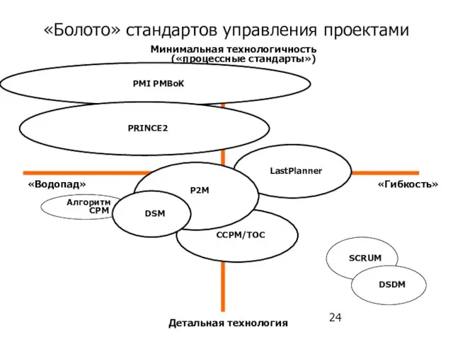 «Болото» стандартов управления проектами «Гибкость» «Водопад» Детальная технология Минимальная технологичность («процессные стандарты»)