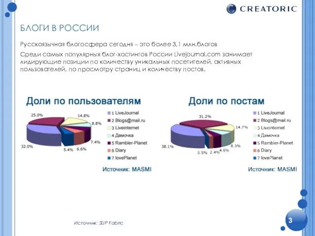 Источник: SUP Fabric БЛОГИ В РОССИИ Русскоязычная блогосфера сегодня – это более