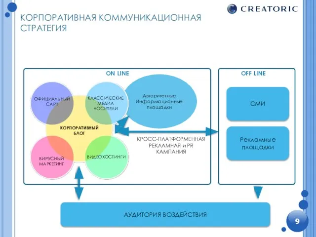 Авторитетные Информационные площадки КОРПОРАТИВНАЯ КОММУНИКАЦИОННАЯ СТРАТЕГИЯ СМИ Рекламные площадки АУДИТОРИЯ ВОЗДЕЙСТВИЯ OFF