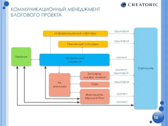 КОММУНИКАЦИОННЫЙ МЕНЕДЖМЕНТ БЛОГОВОГО ПРОЕКТА