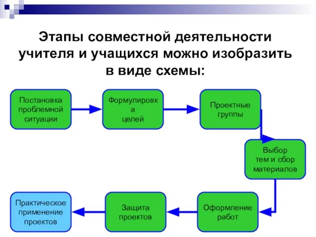 Этапы совместной деятельности учителя и учащихся можно изобразить в виде схемы: Постановка