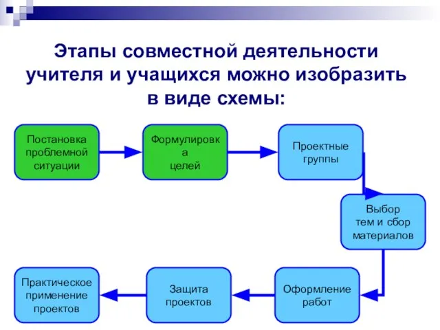 Этапы совместной деятельности учителя и учащихся можно изобразить в виде схемы: Постановка