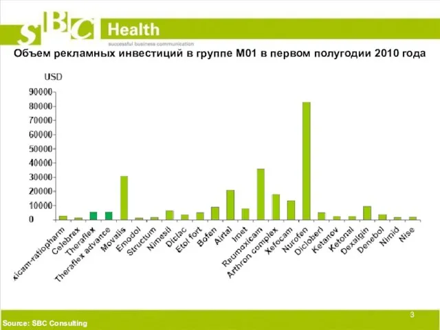 Объем рекламных инвестиций в группе М01 в первом полугодии 2010 года Source: SBC Consulting