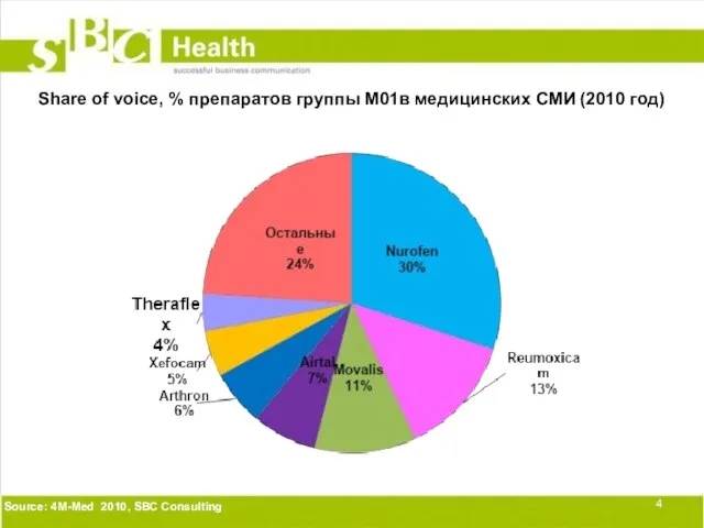 Source: 4М-Med 2010, SBC Consulting Share of voice, % препаратов группы М01в медицинских СМИ (2010 год)