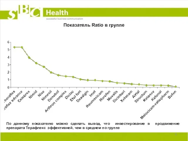 Показатель Ratio в группе По данному показателю можно сделать вывод, что инвестирование