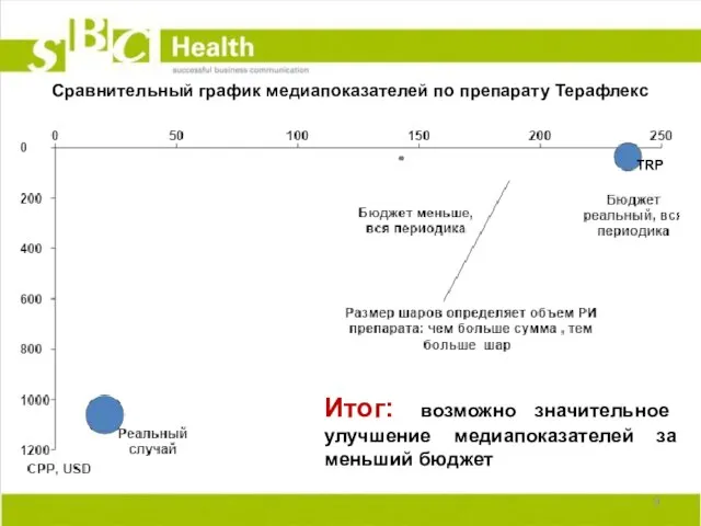 Сравнительный график медиапоказателей по препарату Терафлекс TRP Итог: возможно значительное улучшение медиапоказателей за меньший бюджет