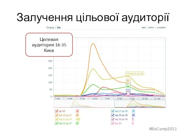 Залучення цільової аудиторії Целевая аудитория 18-35 Киев #BizCamp2011