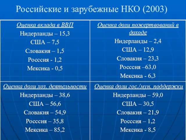 Российские и зарубежные НКО (2003)