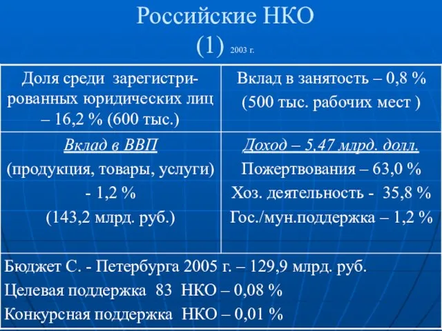 Российские НКО (1) 2003 г.