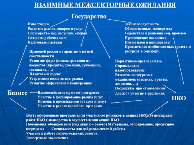 ВЗАИМНЫЕ МЕЖСЕКТОРНЫЕ ОЖИДАНИЯ Законопослушность Общественные экспертизы Содействие в решении соц. проблем Просвещение