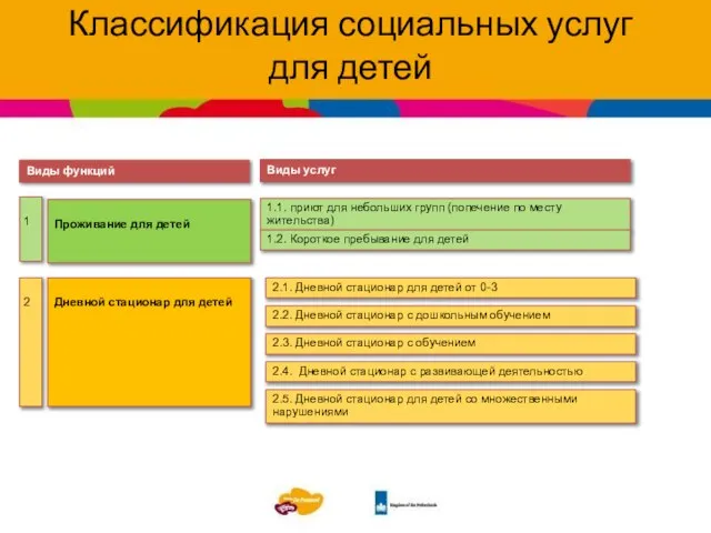 Классификация социальных услуг для детей gg Виды функций Проживание для детей 1