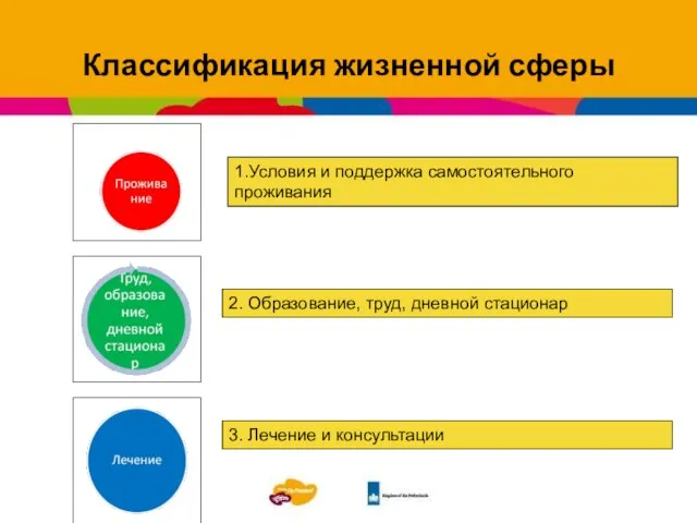 Классификация жизненной сферы gg 1.Условия и поддержка самостоятельного проживания 2. Образование, труд,