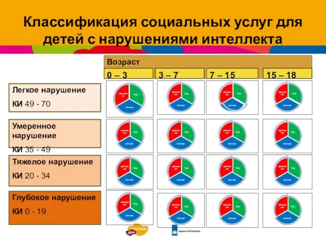 Классификация социальных услуг для детей с нарушениями интеллекта gg Возраст Легкое нарушение