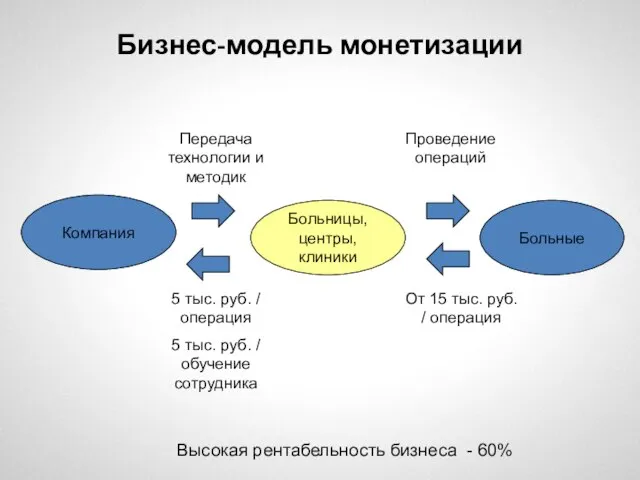 Бизнес-модель монетизации Компания Больницы, центры, клиники Больные Передача технологии и методик Проведение