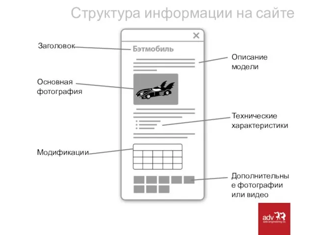 Структура информации на сайте Заголовок Описание модели Основная фотография Технические характеристики Модификации Дополнительные фотографии или видео