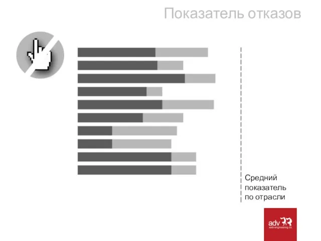 Показатель отказов Средний показатель по отрасли