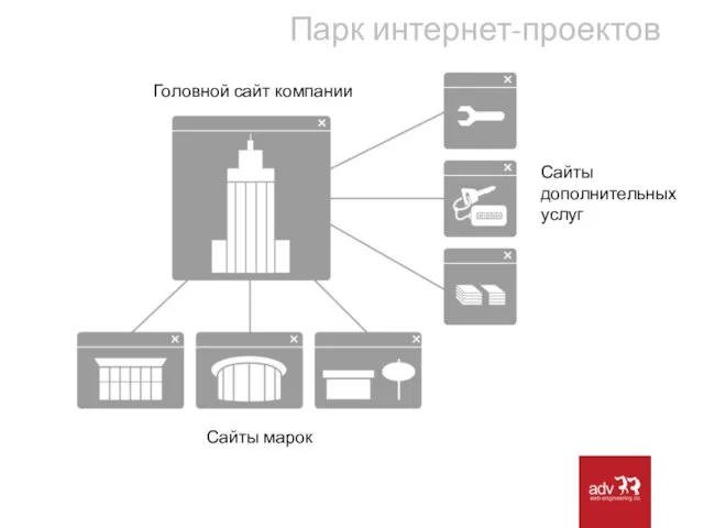 Парк интернет-проектов Сайты марок Сайты дополнительных услуг Головной сайт компании