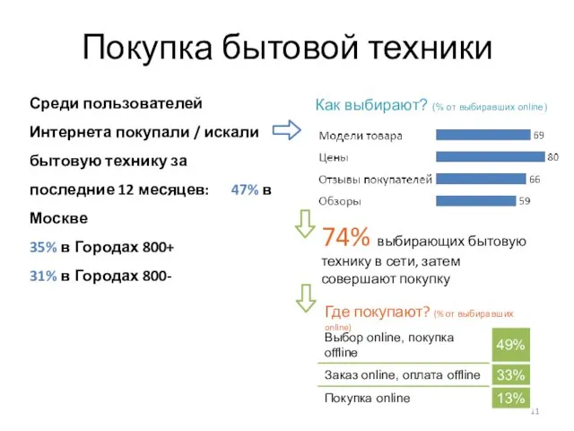 Покупка бытовой техники Среди пользователей Интернета покупали / искали бытовую технику за