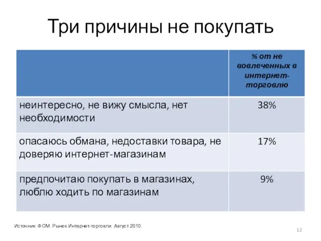 Три причины не покупать Источник: ФОМ. Рынок Интернет-торговли. Август 2010.