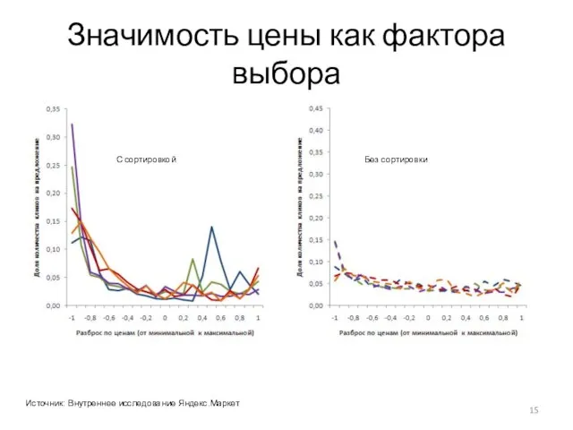 Значимость цены как фактора выбора Источник: Внутреннее исследование Яндекс.Маркет С сортировкой Без сортировки