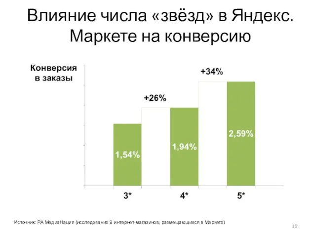 Влияние числа «звёзд» в Яндекс.Маркете на конверсию Источник: РА МедиаНация (исследование 9 интернет-магазинов, размещающихся в Маркете)