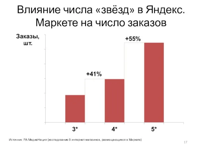 Влияние числа «звёзд» в Яндекс.Маркете на число заказов Источник: РА МедиаНация (исследование