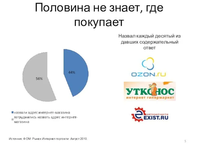 Половина не знает, где покупает Назвал каждый десятый из давших содержательный ответ