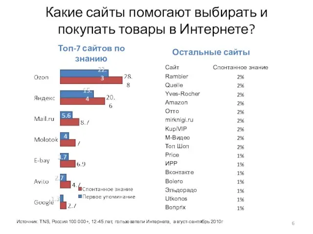 Какие сайты помогают выбирать и покупать товары в Интернете? Источник: TNS, Россия