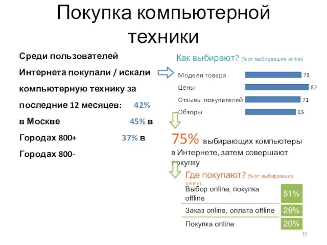 Покупка компьютерной техники Среди пользователей Интернета покупали / искали компьютерную технику за