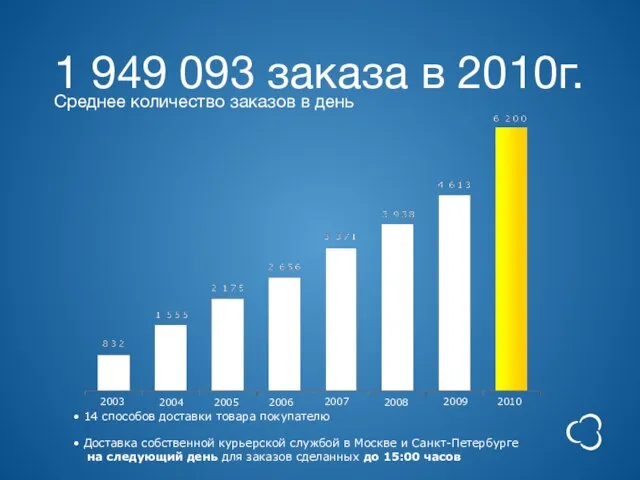 1 949 093 заказа в 2010г. Среднее количество заказов в день 14