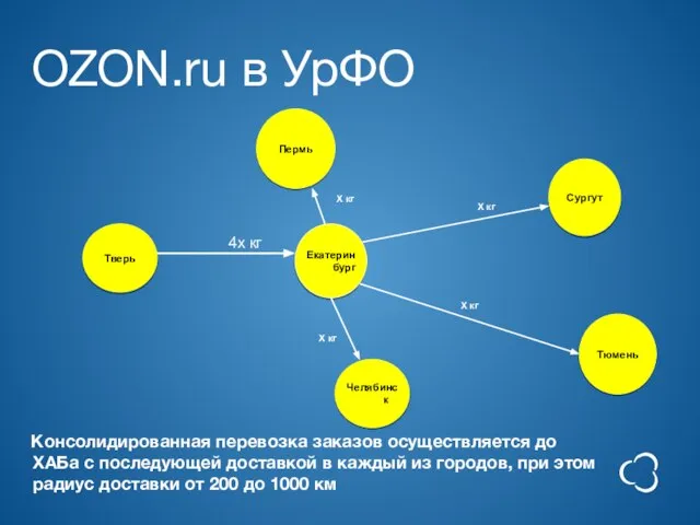 Екатеринбург 4х кг Пермь Сургут Челябинск Тюмень Х кг Х кг Х