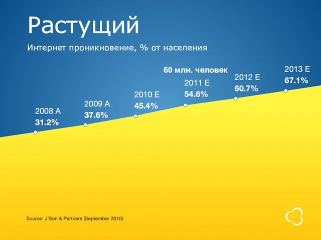 Растущий Интернет проникновение, % от населения Source: J’Son & Partners (September 2010) 60 млн. человек