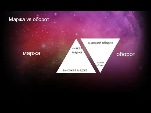 Маржа vs оборот маржа оборот высокий оборот низкий оборот низкая маржа высокая маржа