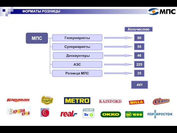 Гипермаркеты Дискаунтеры Количество АЗС Супермаркеты Розница МПС 80 55 46 225 35 МПС 441 ФОРМАТЫ РОЗНИЦЫ