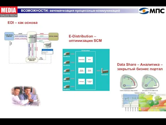 EDI – как основа ВОЗМОЖНОСТИ: автоматизация процессных-коммуникаций Data Share – Аналитика –