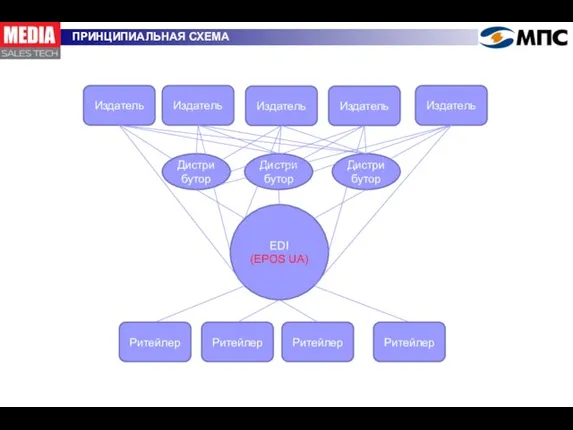 ПРИНЦИПИАЛЬНАЯ СХЕМА Ритейлер Ритейлер Ритейлер Ритейлер Издатель Издатель Издатель Издатель Дистрибутор Дистрибутор