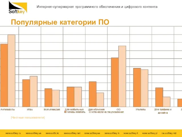 Популярные категории ПО [Частные пользователи]