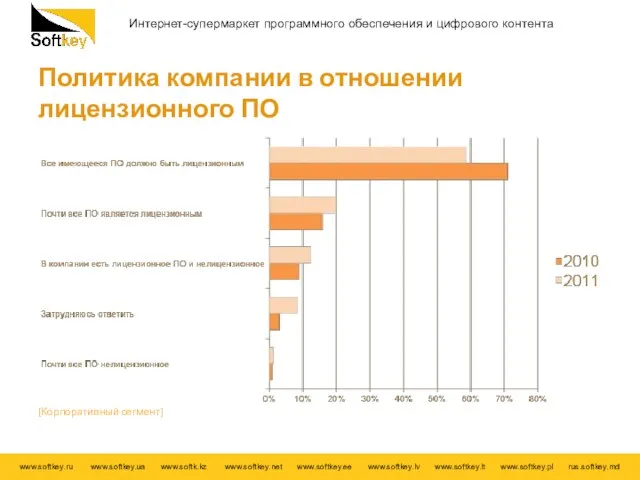 Политика компании в отношении лицензионного ПО [Корпоративный сегмент]