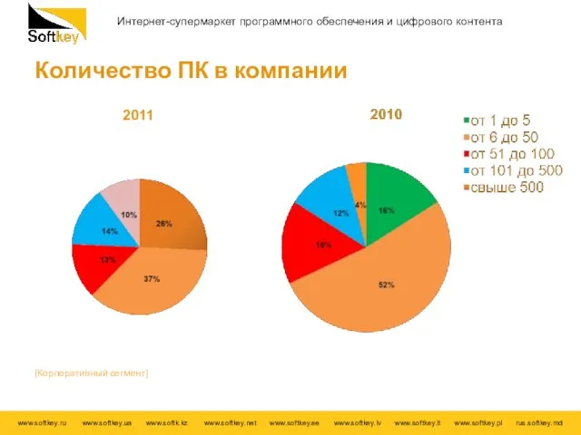 Количество ПК в компании 2011 [Корпоративный сегмент]