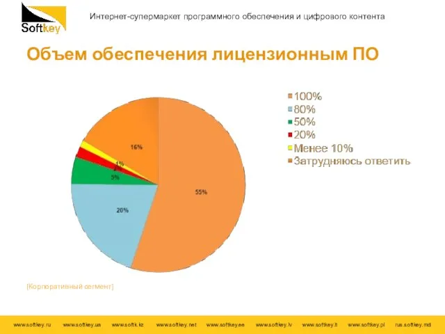 Объем обеспечения лицензионным ПО [Корпоративный сегмент]