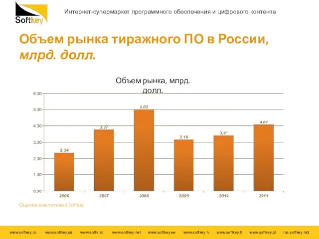 Объем рынка тиражного ПО в России, млрд. долл. Объем рынка, млрд. долл. Оценка аналитиков Softkey