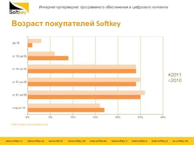 Возраст покупателей Softkey [Частные пользователи]