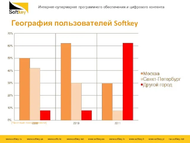 География пользователей Softkey [Частные пользователи]