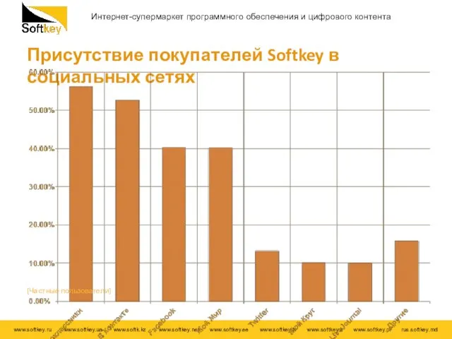 Присутствие покупателей Softkey в социальных сетях [Частные пользователи]