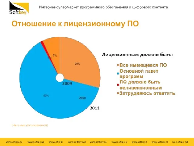 Отношение к лицензионному ПО [Частные пользователи]