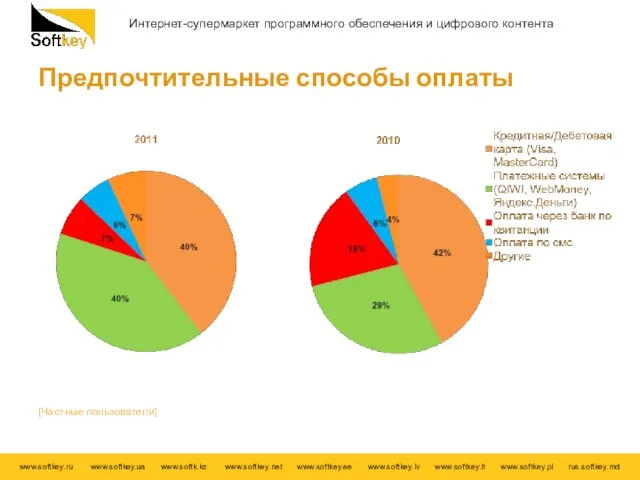 Предпочтительные способы оплаты [Частные пользователи]